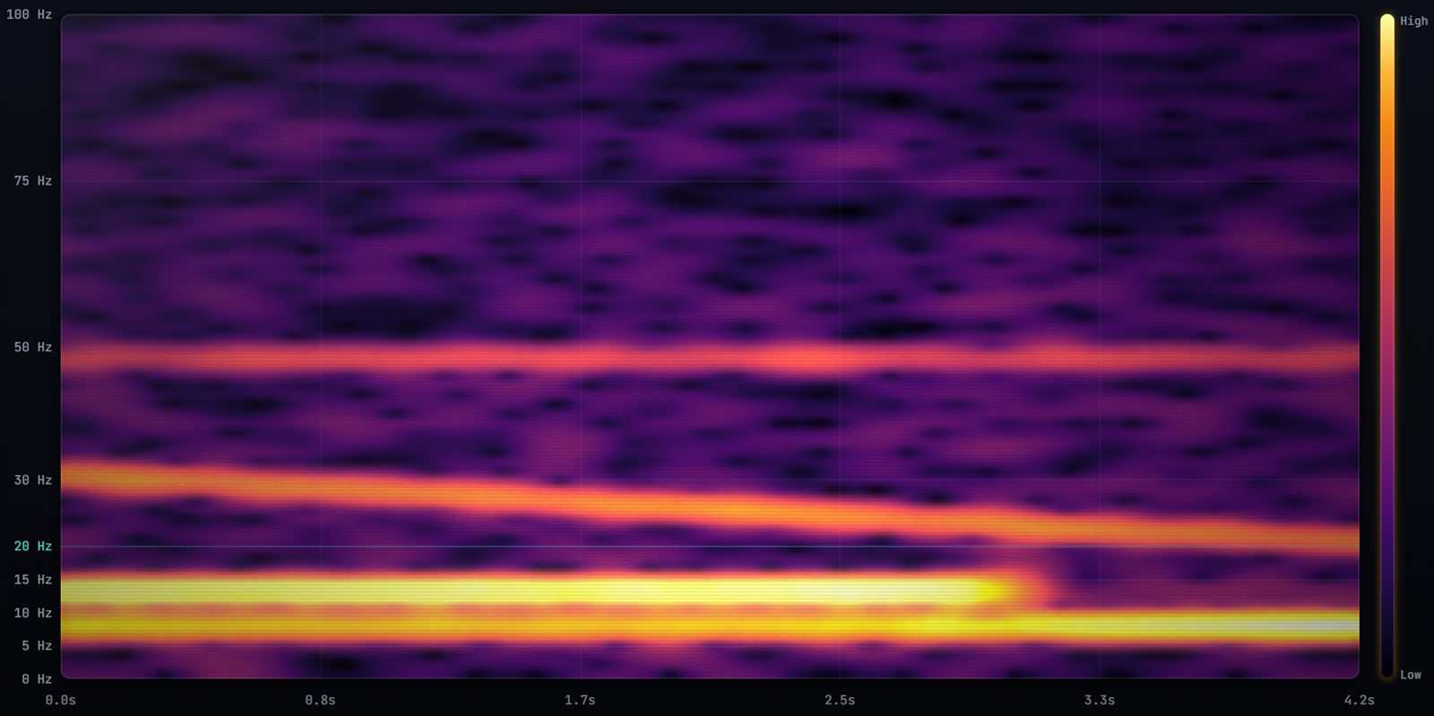 2D spectrogram: bright bands at 7 and 12 Hz below the teal 20 Hz line, a sweep sliding down through 30 Hz and a steady 48 Hz hum